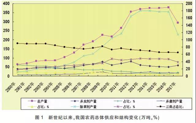 我国农药供应状况、特点和主要趋势分析