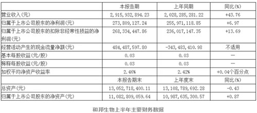 2018年已过大半，上市农药企业纷纷交出上半年成绩单